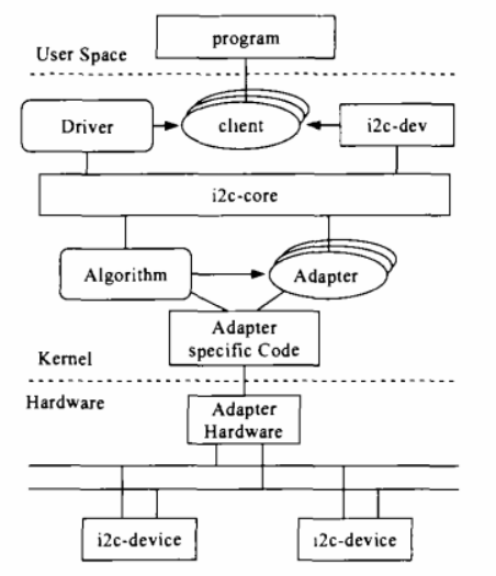 Linux中IIC总线驱动分析