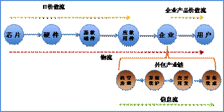 解构云计算产业链