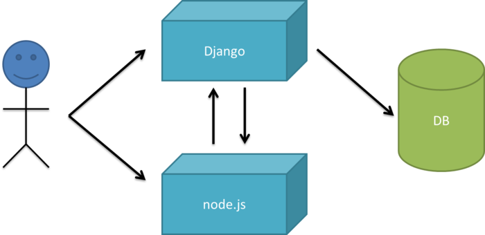 django 与 vue 的完美结合   以及NodeJS与Django协同应用开发