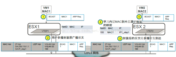 基于多租户的云计算Overlay网络