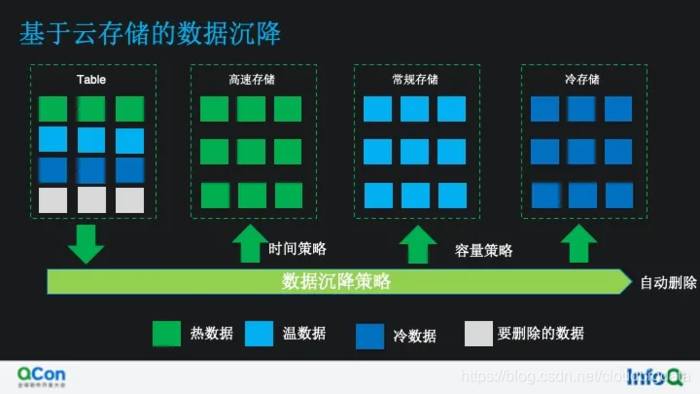 看云上 ClickHouse 如何做计算存储分离