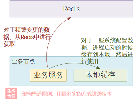 探讨下如何更好的使用缓存 —— Redis缓存的特殊用法以及与本地缓存一起构建多级缓存的实现