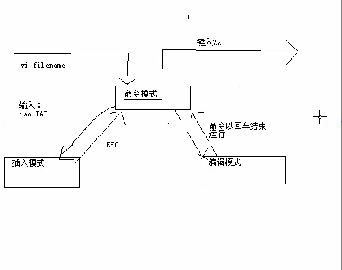 linux中的vi编辑器（一）