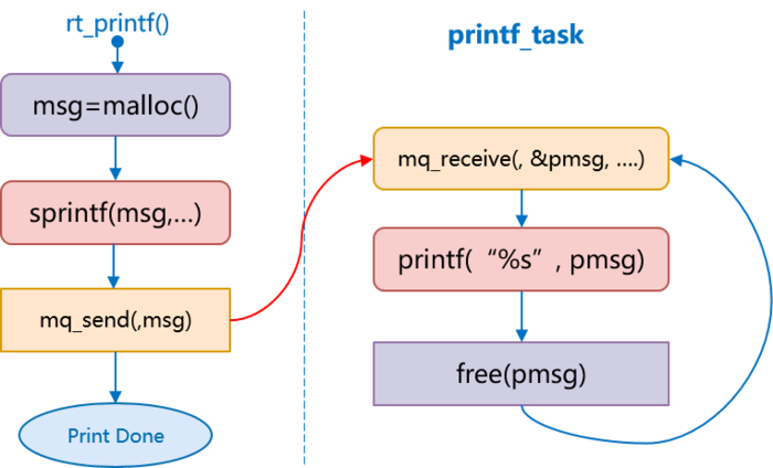 【原创】linux实时应用如何printf输出不影响实时性？