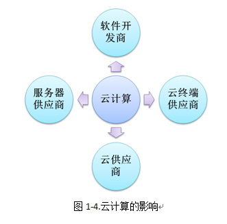 云计算核心技术剖析