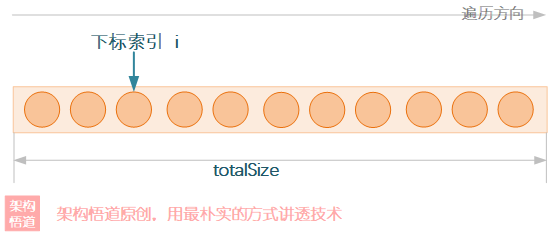 JAVA中容器设计的进化史：从白盒到黑盒，再到跻身为设计模式之一的迭代器