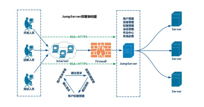 CentOS7下搭建JumpServer