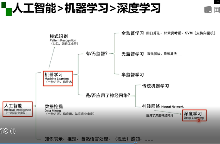 [软件工程]——深度学习绪论及概述