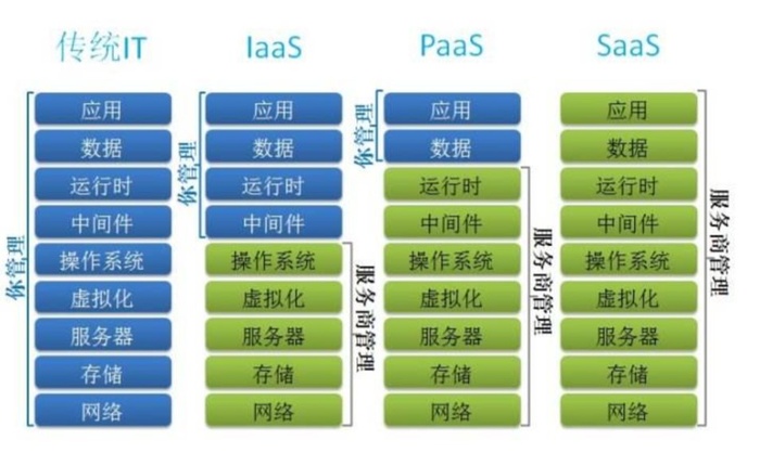 OpenStack云计算简介