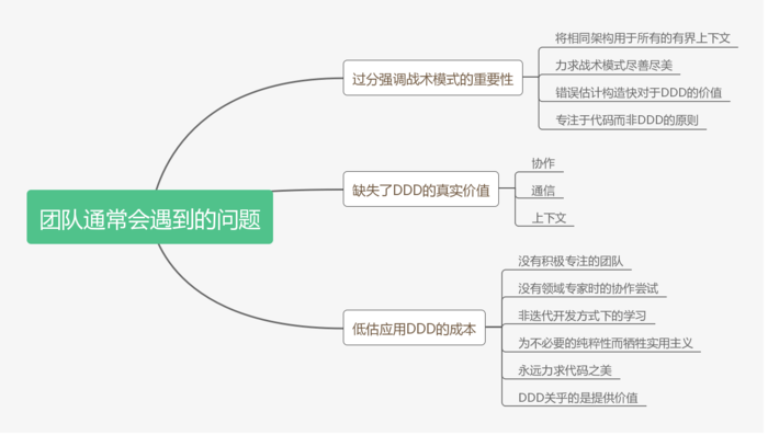 【设计模式】DDD 设计理念