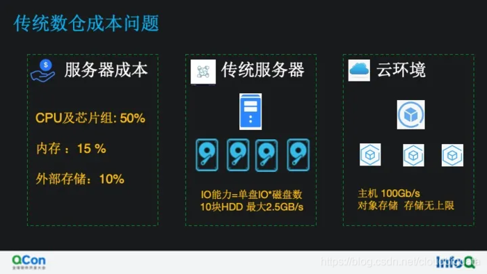 看云上 ClickHouse 如何做计算存储分离