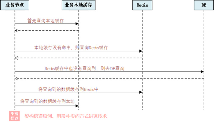 探讨下如何更好的使用缓存 —— Redis缓存的特殊用法以及与本地缓存一起构建多级缓存的实现