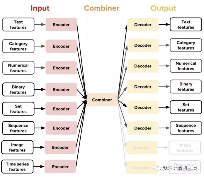 Uber发布史上最简单的深度学习框架Ludwig！