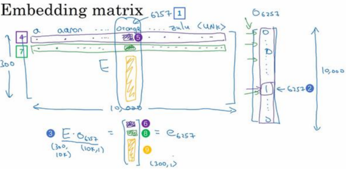吴恩达《深度学习》第五门课（2）自然语言处理与词嵌入