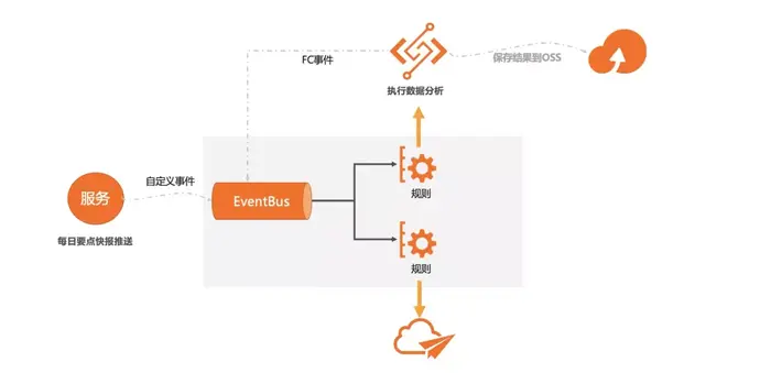 “全”事件触发：阿里云函数计算与事件总线产品完成全面深度集成