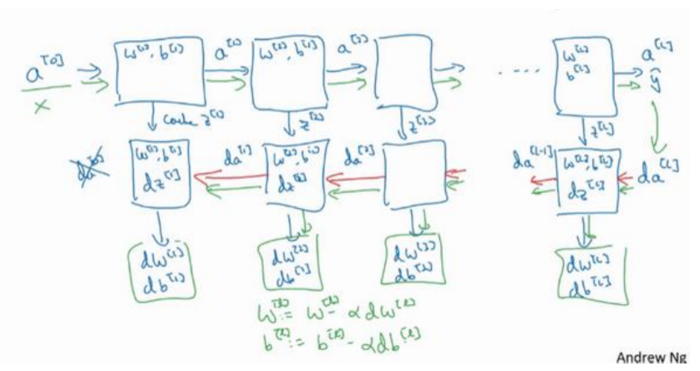吴恩达《深度学习》第一门课（4）深层神经网络
