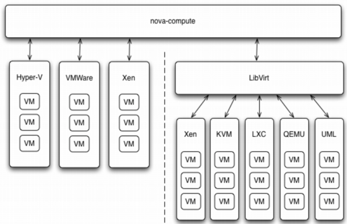 云计算OpenStack核心组件---nova计算服务（7）