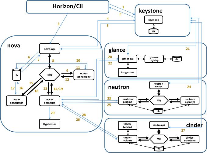 云计算OpenStack核心组件---nova计算服务（7）