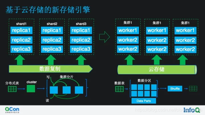 看云上 ClickHouse 如何做计算存储分离