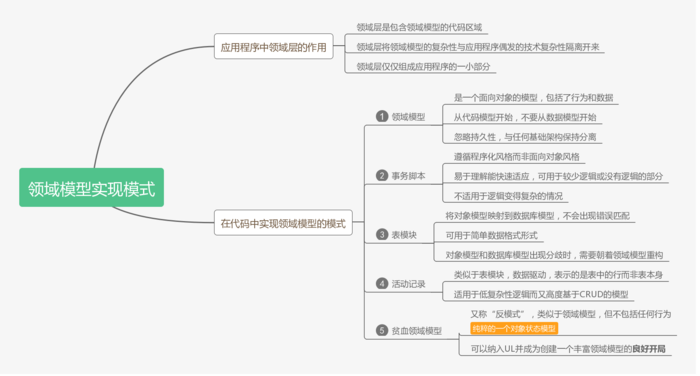 【设计模式】DDD 设计理念