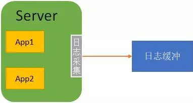 普元云计算-基于微服务的日志中心设计、实现与关键配置