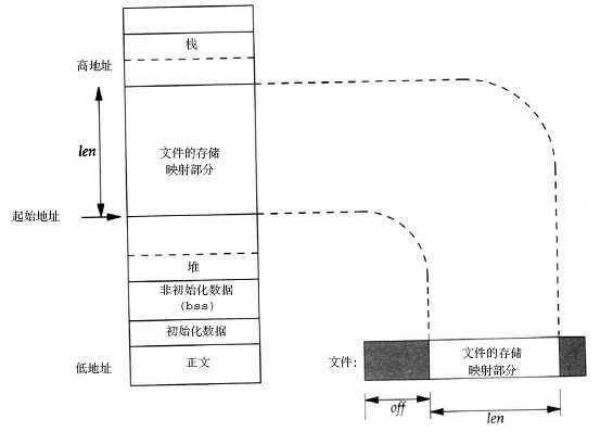 Linux 内存映射函数 mmap（）函数详解