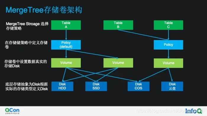 看云上 ClickHouse 如何做计算存储分离