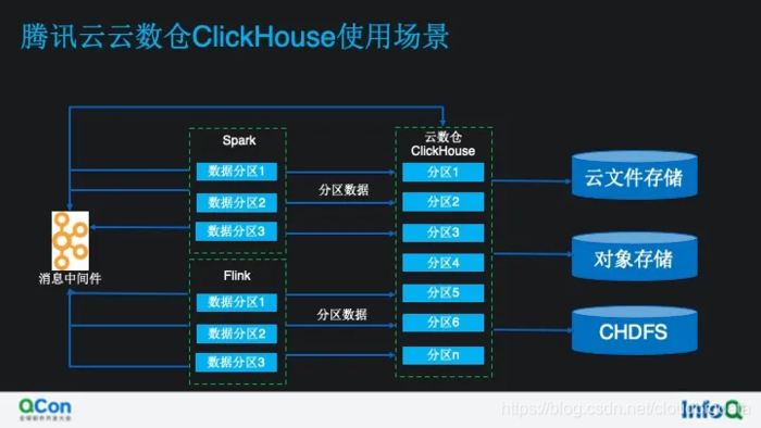 看云上 ClickHouse 如何做计算存储分离