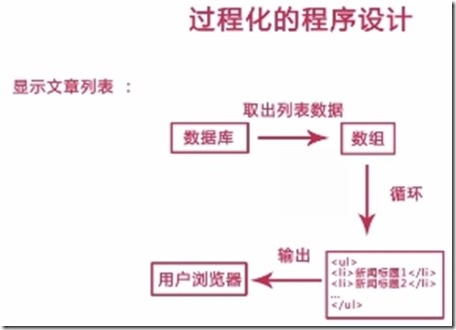 PHP实例学习之————MVC架构模式分析与设计