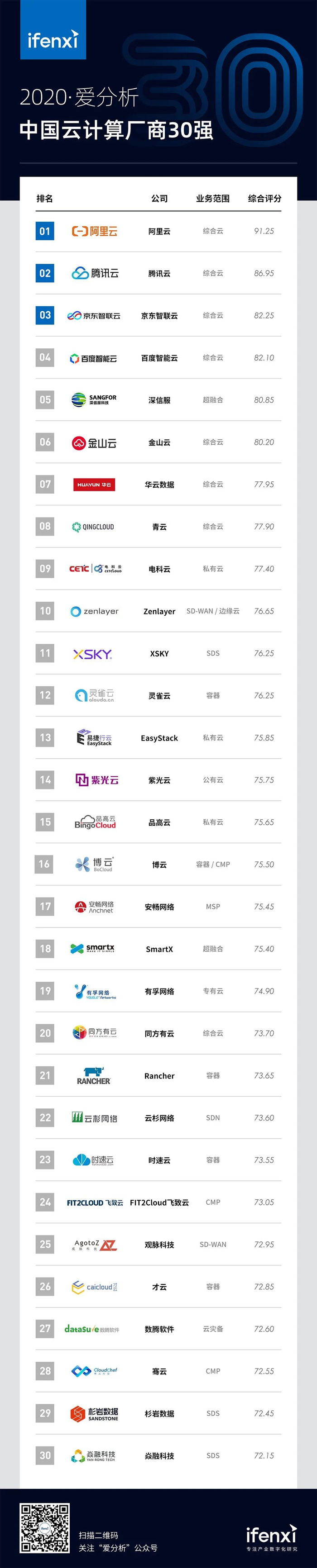 中国云计算厂商TOP30重磅榜单