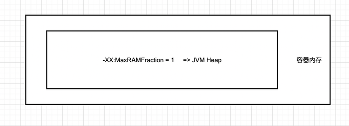 【JVM故障问题排查心得】「内存诊断系列」Xmx和Xms的大小是小于Docker容器以及Pod的大小的，为啥还是会出现OOMKilled？