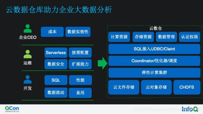 看云上 ClickHouse 如何做计算存储分离