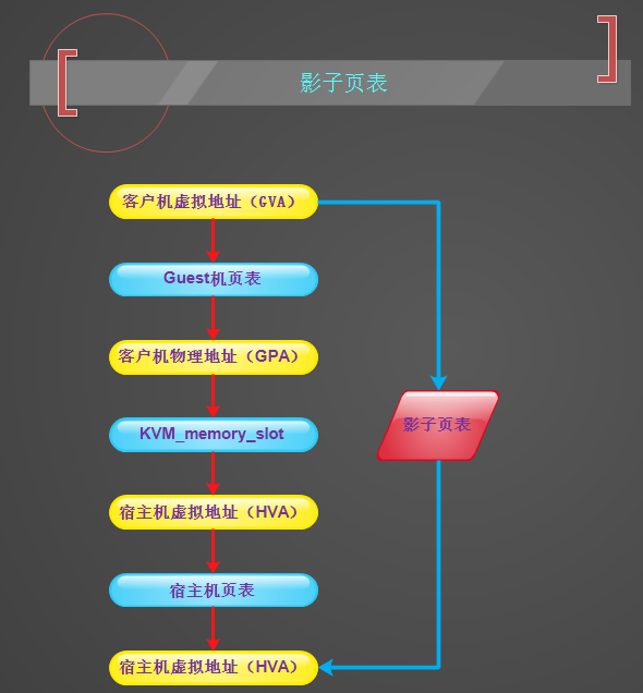 【openstack N版】——走进云计算