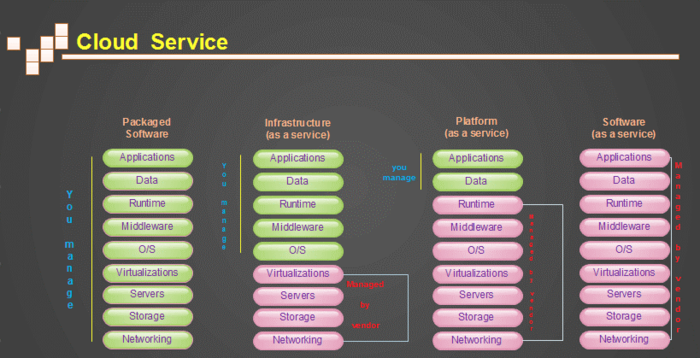 【openstack N版】——走进云计算