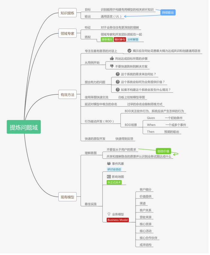 【设计模式】DDD 设计理念