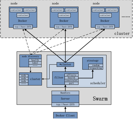 Docker Manager for Docker Swarm deploy