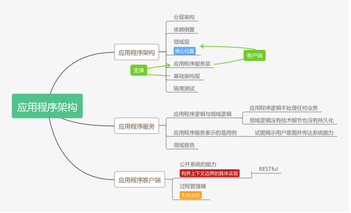 【设计模式】DDD 设计理念