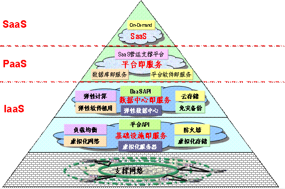 【openstack N版】——走进云计算