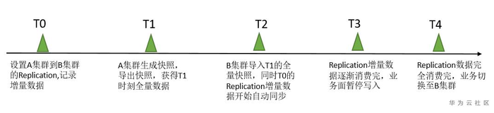 全量、增量数据在HBase迁移的多种技巧实践