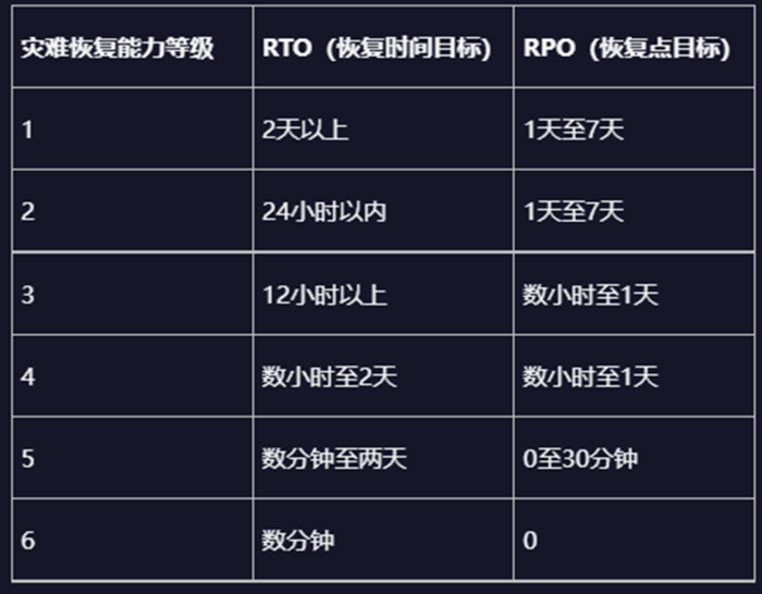 云计算灾备原理与预防恢复方案