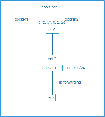 五、docker容器的网络访问