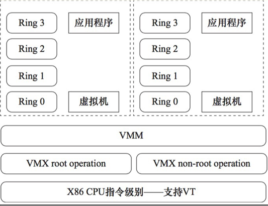 云计算和虚拟机基础梳理