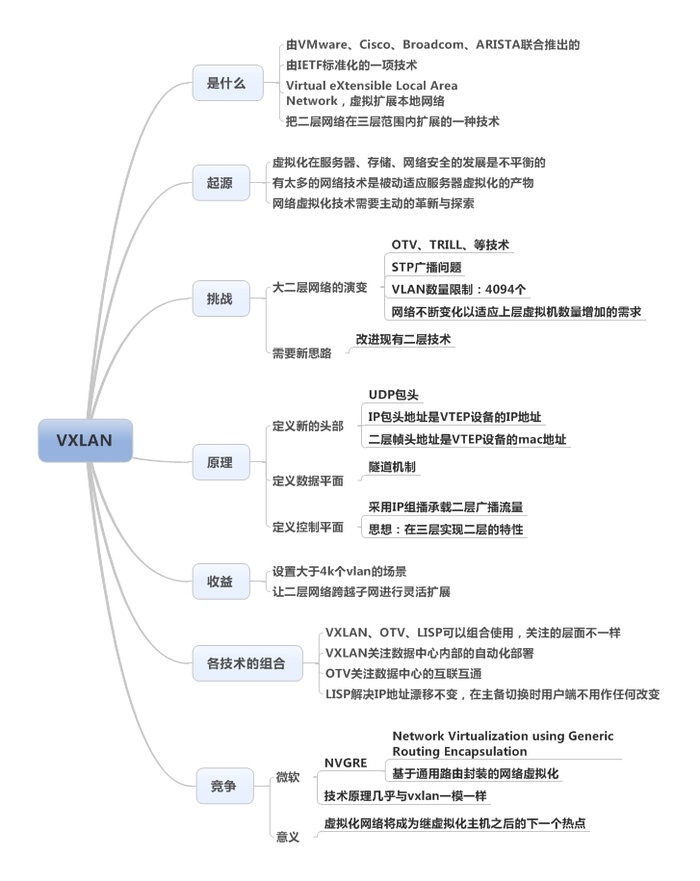 云计算和大数据时代网络技术揭秘（十三）VXLAN