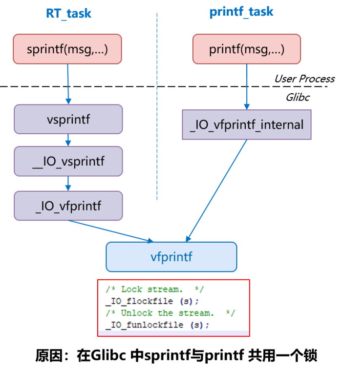 【原创】linux实时应用如何printf输出不影响实时性？