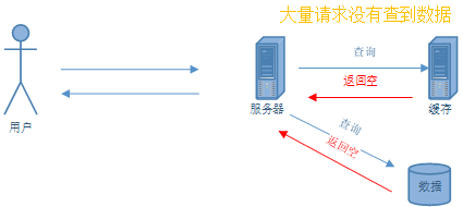 Redis缓存的主要异常及解决方案