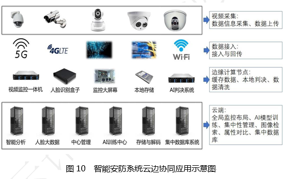 云计算与边缘计算协同 九大应用场景