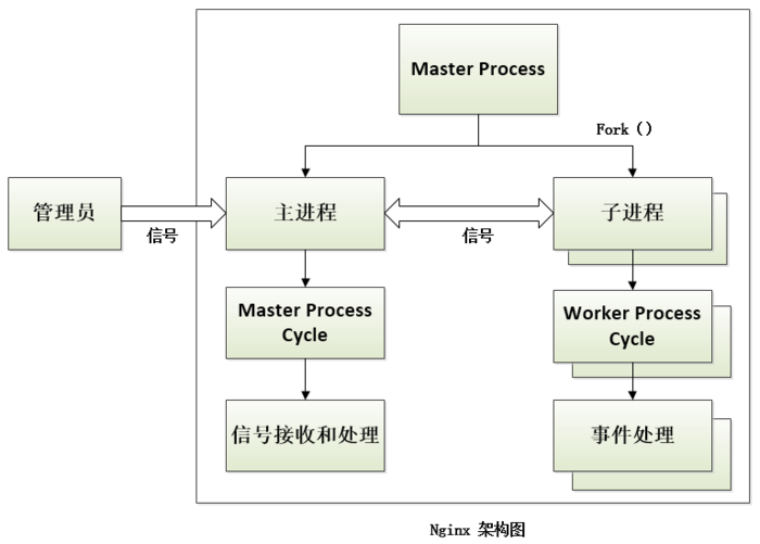 Linux 10.21Nginx架构分析