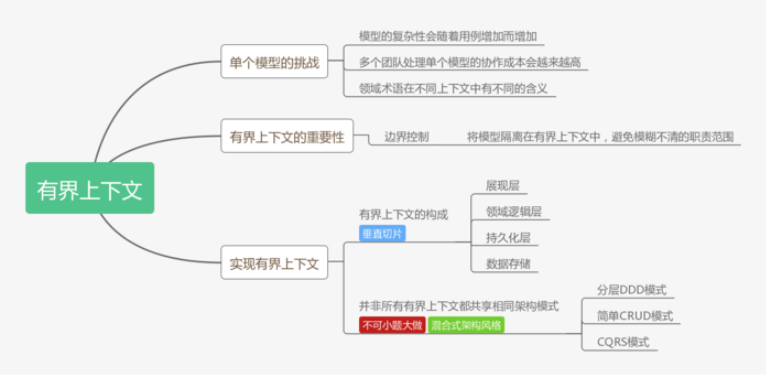 【设计模式】DDD 设计理念