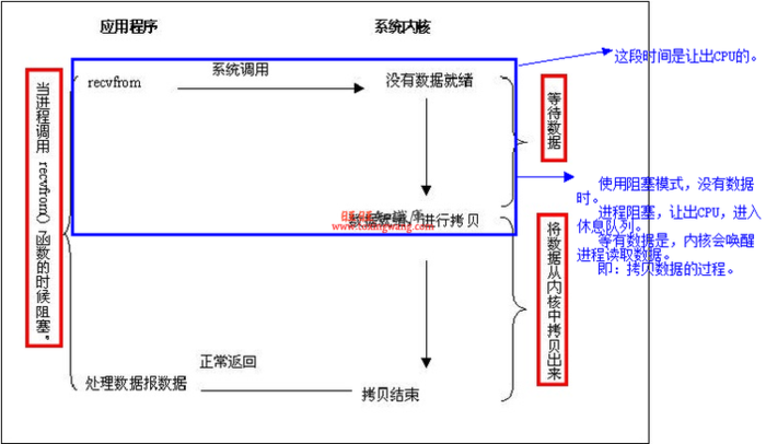 Nginx为什么比Apache Httpd高效