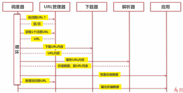 Python 开发简单爬虫 - 基础框架